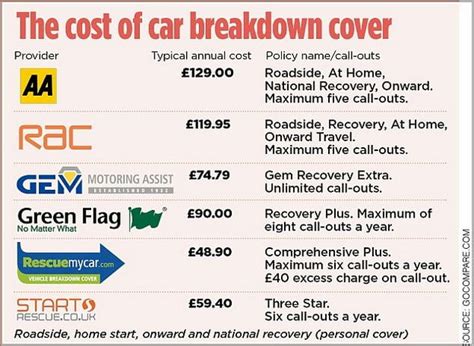 multiple car breakdown cover comparison.